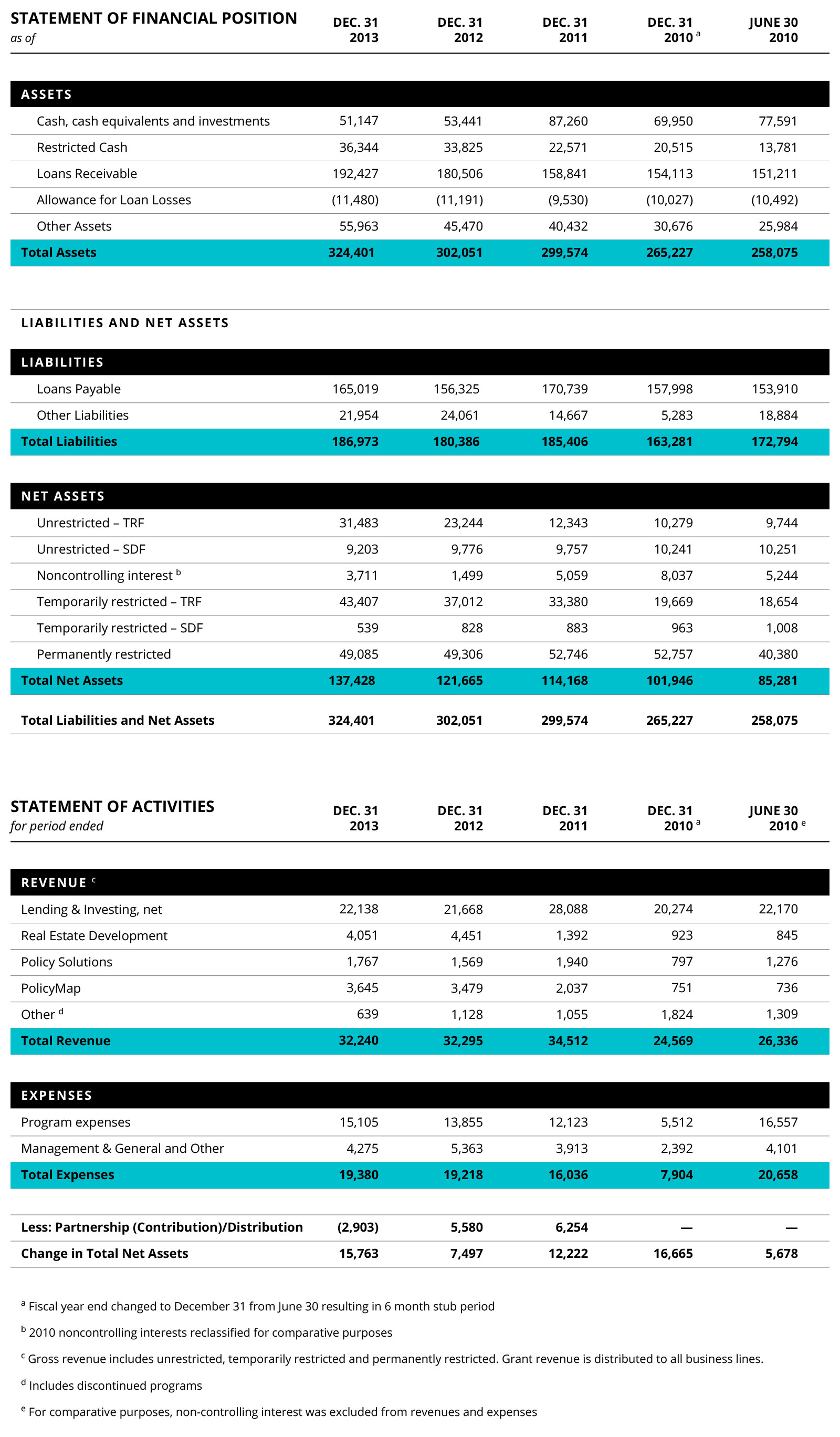 TRF2013-Financials-ReviewHighlights